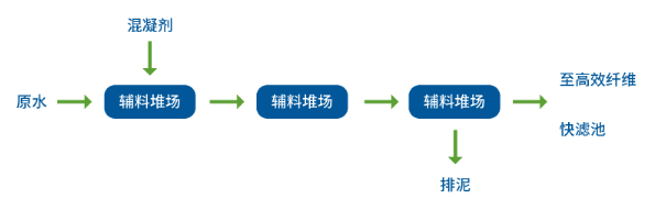 鍋爐補給水項目